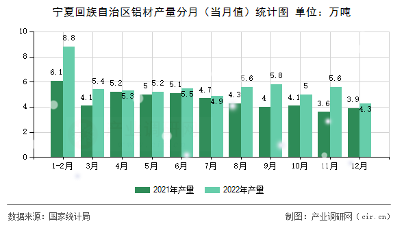 寧夏回族自治區(qū)鋁材產量分月（當月值）統(tǒng)計圖