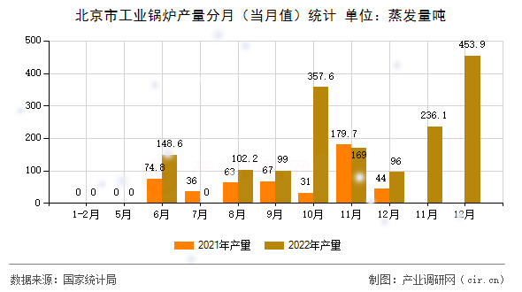 北京市工業(yè)鍋爐產(chǎn)量分月（當(dāng)月值）統(tǒng)計