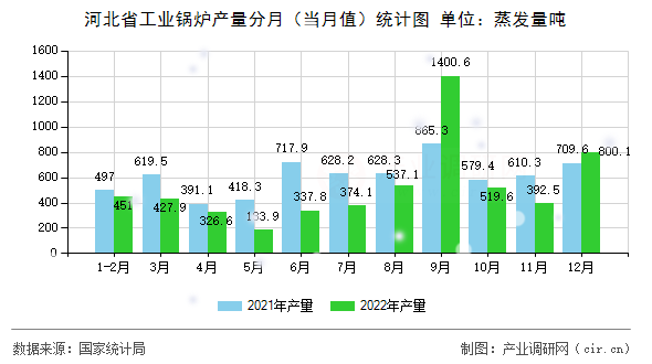 河北省工業(yè)鍋爐產(chǎn)量分月（當(dāng)月值）統(tǒng)計(jì)圖