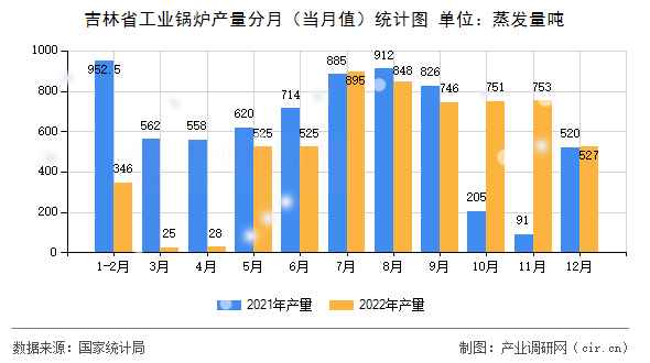 吉林省工業(yè)鍋爐產(chǎn)量分月（當(dāng)月值）統(tǒng)計(jì)圖