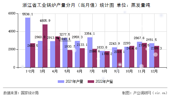 浙江省工業(yè)鍋爐產(chǎn)量分月（當(dāng)月值）統(tǒng)計(jì)圖