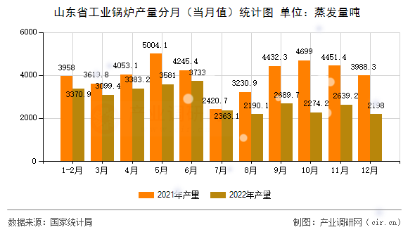 山東省工業(yè)鍋爐產量分月（當月值）統(tǒng)計圖