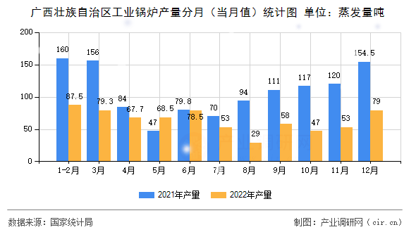 廣西壯族自治區(qū)工業(yè)鍋爐產量分月（當月值）統(tǒng)計圖