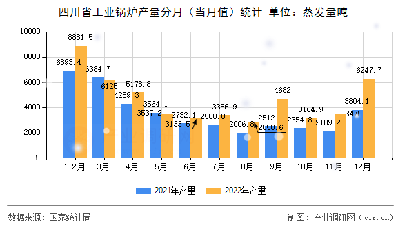 四川省工業(yè)鍋爐產(chǎn)量分月（當(dāng)月值）統(tǒng)計
