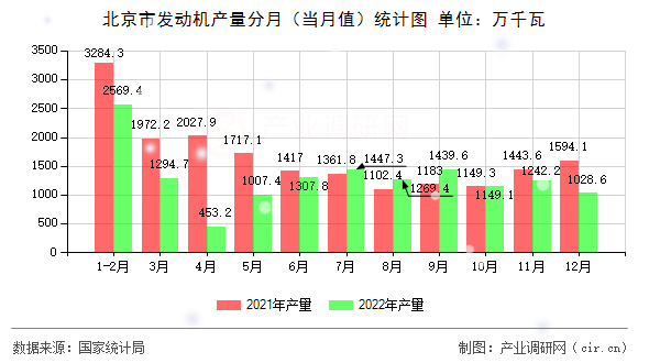 北京市發(fā)動機(jī)產(chǎn)量分月（當(dāng)月值）統(tǒng)計圖