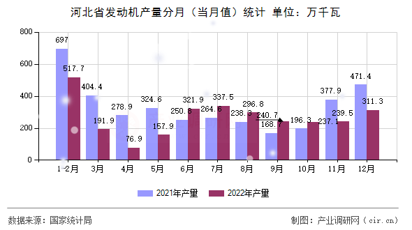 河北省發(fā)動(dòng)機(jī)產(chǎn)量分月（當(dāng)月值）統(tǒng)計(jì)
