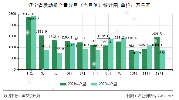 遼寧省發(fā)動機(jī)產(chǎn)量分月（當(dāng)月值）統(tǒng)計圖