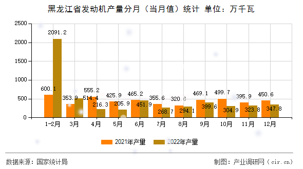 黑龍江省發(fā)動(dòng)機(jī)產(chǎn)量分月（當(dāng)月值）統(tǒng)計(jì)