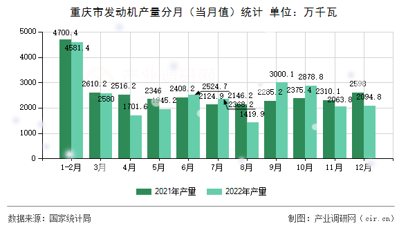 重慶市發(fā)動(dòng)機(jī)產(chǎn)量分月（當(dāng)月值）統(tǒng)計(jì)