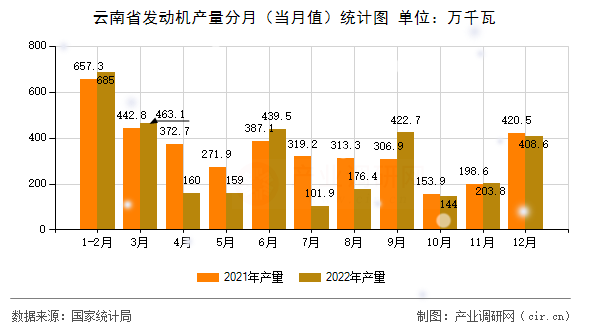 云南省發(fā)動機產(chǎn)量分月（當(dāng)月值）統(tǒng)計圖