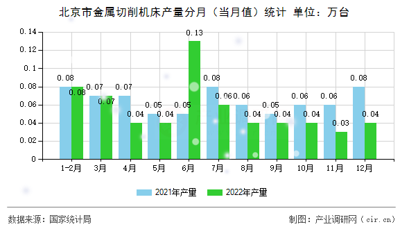 北京市金屬切削機(jī)床產(chǎn)量分月（當(dāng)月值）統(tǒng)計(jì)