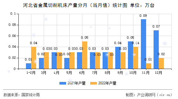 河北省金屬切削機床產(chǎn)量分月（當(dāng)月值）統(tǒng)計圖