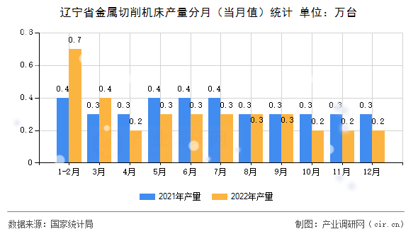 遼寧省金屬切削機(jī)床產(chǎn)量分月（當(dāng)月值）統(tǒng)計(jì)