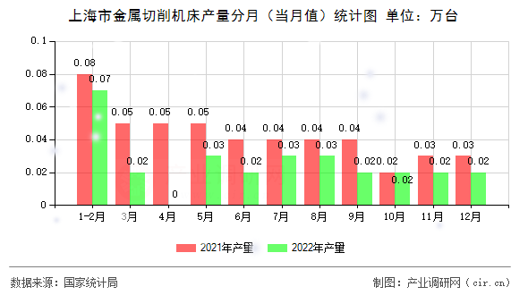 上海市金屬切削機(jī)床產(chǎn)量分月（當(dāng)月值）統(tǒng)計(jì)圖