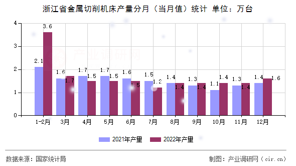浙江省金屬切削機(jī)床產(chǎn)量分月（當(dāng)月值）統(tǒng)計(jì)