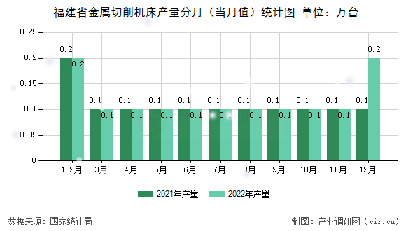 福建省金屬切削機床產(chǎn)量分月（當(dāng)月值）統(tǒng)計圖