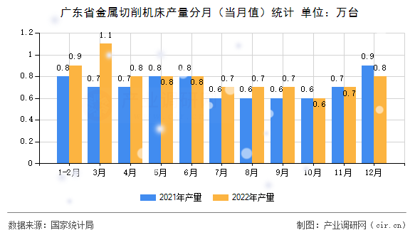 廣東省金屬切削機床產(chǎn)量分月（當(dāng)月值）統(tǒng)計