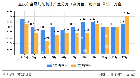 重慶市金屬切削機(jī)床產(chǎn)量分月（當(dāng)月值）統(tǒng)計(jì)圖