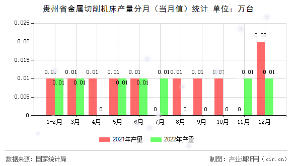 貴州省金屬切削機(jī)床產(chǎn)量分月（當(dāng)月值）統(tǒng)計(jì)