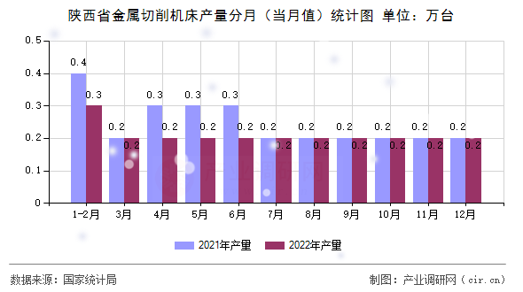 陜西省金屬切削機(jī)床產(chǎn)量分月（當(dāng)月值）統(tǒng)計(jì)圖