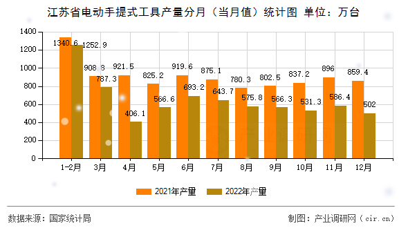 江蘇省電動(dòng)手提式工具產(chǎn)量分月（當(dāng)月值）統(tǒng)計(jì)圖