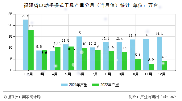 福建省電動手提式工具產(chǎn)量分月（當(dāng)月值）統(tǒng)計