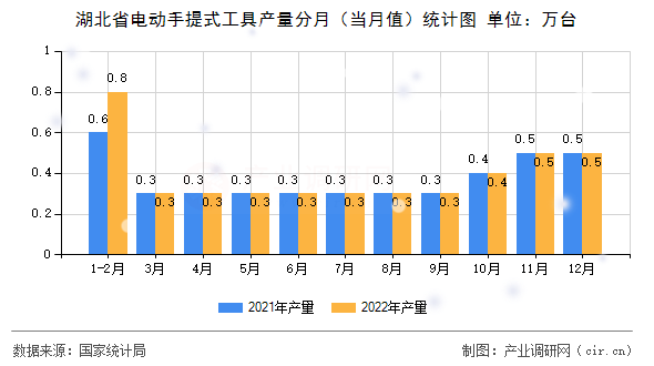湖北省電動(dòng)手提式工具產(chǎn)量分月（當(dāng)月值）統(tǒng)計(jì)圖