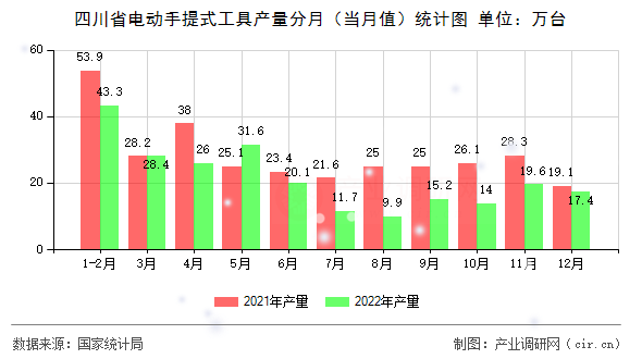 四川省電動(dòng)手提式工具產(chǎn)量分月（當(dāng)月值）統(tǒng)計(jì)圖