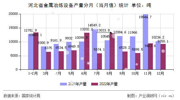 河北省金屬冶煉設(shè)備產(chǎn)量分月（當(dāng)月值）統(tǒng)計(jì)