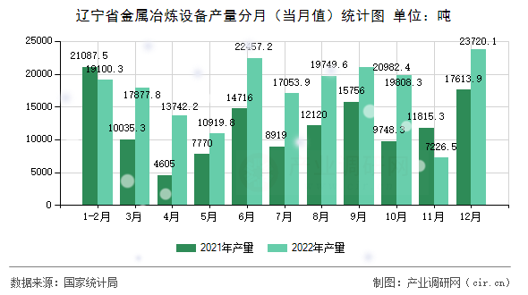 遼寧省金屬冶煉設備產(chǎn)量分月（當月值）統(tǒng)計圖