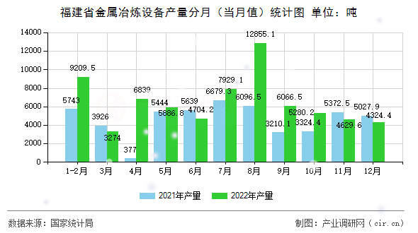 福建省金屬冶煉設(shè)備產(chǎn)量分月（當(dāng)月值）統(tǒng)計圖