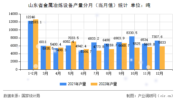 山東省金屬冶煉設備產量分月（當月值）統(tǒng)計