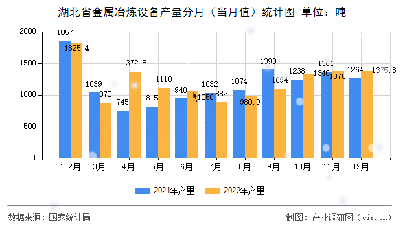 湖北省金屬冶煉設(shè)備產(chǎn)量分月（當月值）統(tǒng)計圖