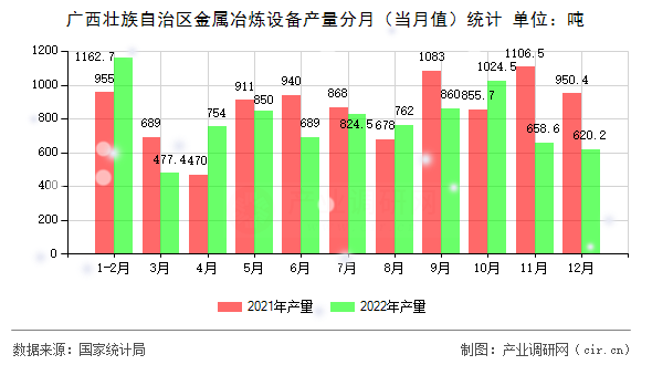 廣西壯族自治區(qū)金屬冶煉設備產(chǎn)量分月（當月值）統(tǒng)計