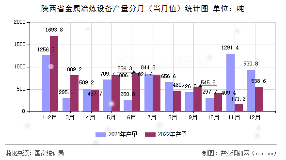 陜西省金屬冶煉設(shè)備產(chǎn)量分月（當(dāng)月值）統(tǒng)計圖