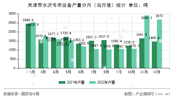 天津市水泥專(zhuān)用設(shè)備產(chǎn)量分月（當(dāng)月值）統(tǒng)計(jì)
