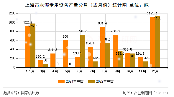 上海市水泥專用設備產量分月（當月值）統(tǒng)計圖