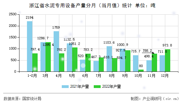 浙江省水泥專用設備產(chǎn)量分月（當月值）統(tǒng)計