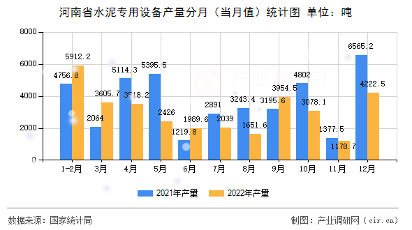 河南省水泥專用設(shè)備產(chǎn)量分月（當(dāng)月值）統(tǒng)計(jì)圖