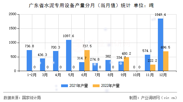 廣東省水泥專用設(shè)備產(chǎn)量分月（當(dāng)月值）統(tǒng)計(jì)