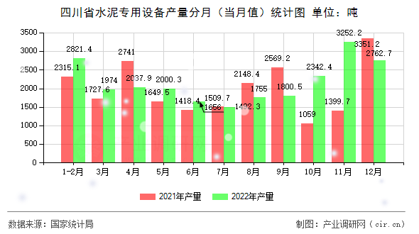四川省水泥專用設(shè)備產(chǎn)量分月（當(dāng)月值）統(tǒng)計圖