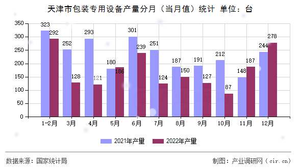 天津市包裝專用設備產(chǎn)量分月（當月值）統(tǒng)計