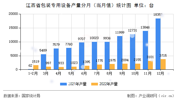 江西省包裝專(zhuān)用設(shè)備產(chǎn)量分月（當(dāng)月值）統(tǒng)計(jì)圖