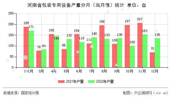 河南省包裝專用設(shè)備產(chǎn)量分月（當(dāng)月值）統(tǒng)計(jì)