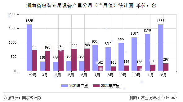 湖南省包裝專(zhuān)用設(shè)備產(chǎn)量分月（當(dāng)月值）統(tǒng)計(jì)圖