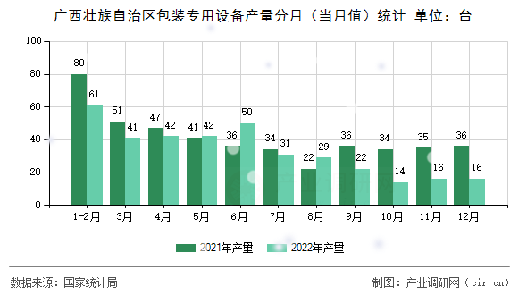 廣西壯族自治區(qū)包裝專用設(shè)備產(chǎn)量分月（當月值）統(tǒng)計