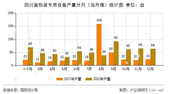 四川省包裝專用設備產(chǎn)量分月（當月值）統(tǒng)計圖