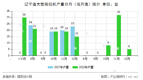 遼寧省大型拖拉機產(chǎn)量分月（當(dāng)月值）統(tǒng)計