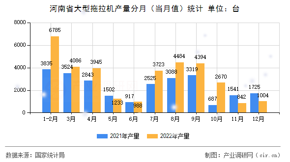 河南省大型拖拉機(jī)產(chǎn)量分月（當(dāng)月值）統(tǒng)計(jì)