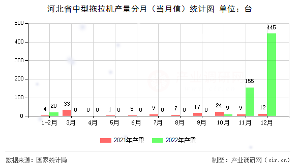 河北省中型拖拉機(jī)產(chǎn)量分月（當(dāng)月值）統(tǒng)計(jì)圖